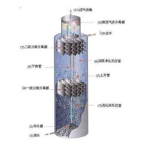 IC厭氧反應(yīng)器
