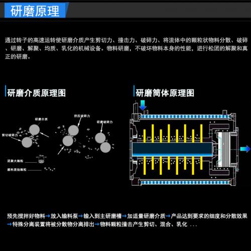 HSM30L臥式砂磨機(jī) 化工油墨涂料色漿砂磨機(jī) 密閉式盤(pán)