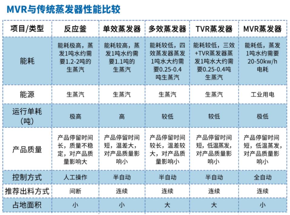 蒸發系統